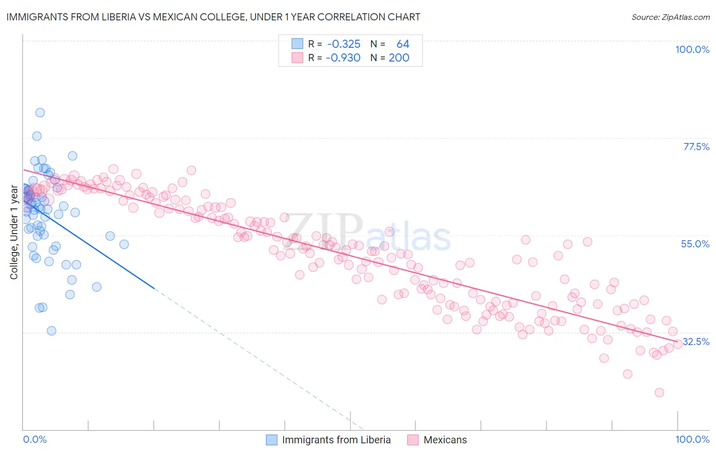 Immigrants from Liberia vs Mexican College, Under 1 year