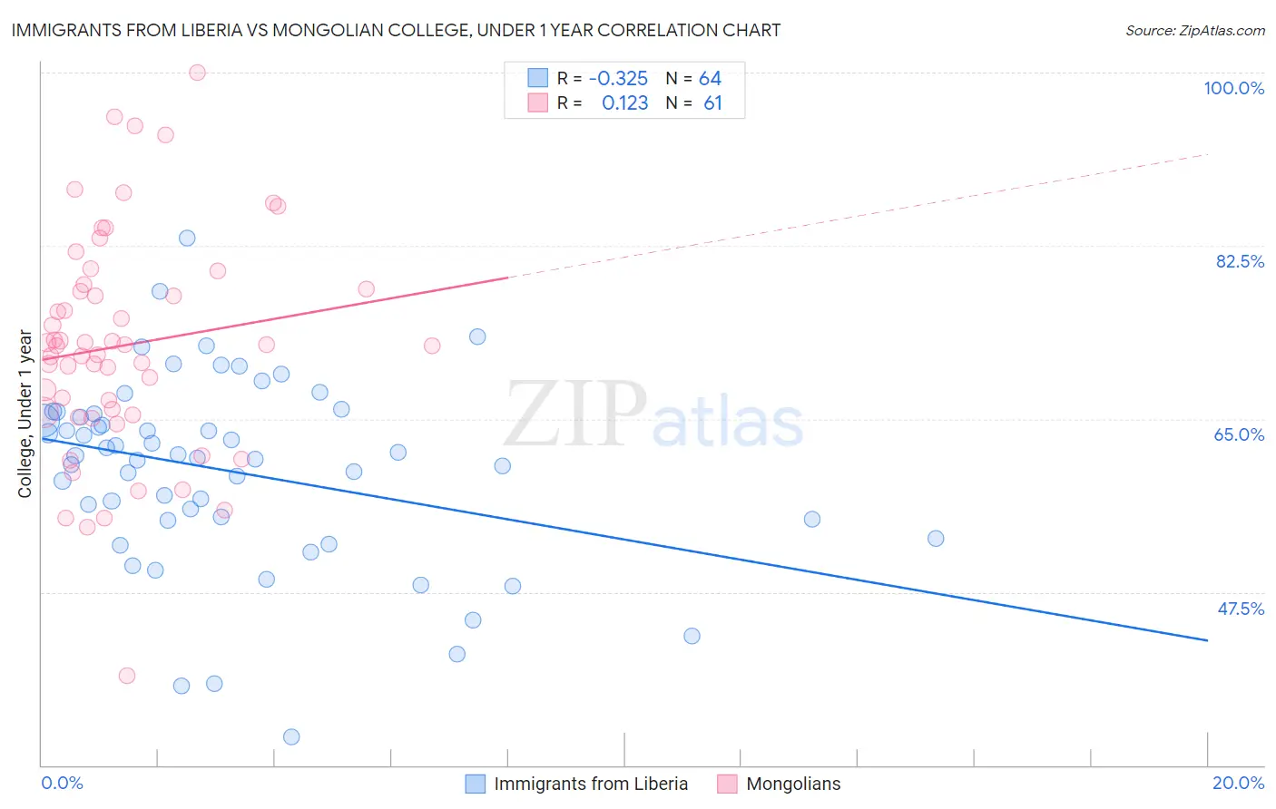 Immigrants from Liberia vs Mongolian College, Under 1 year