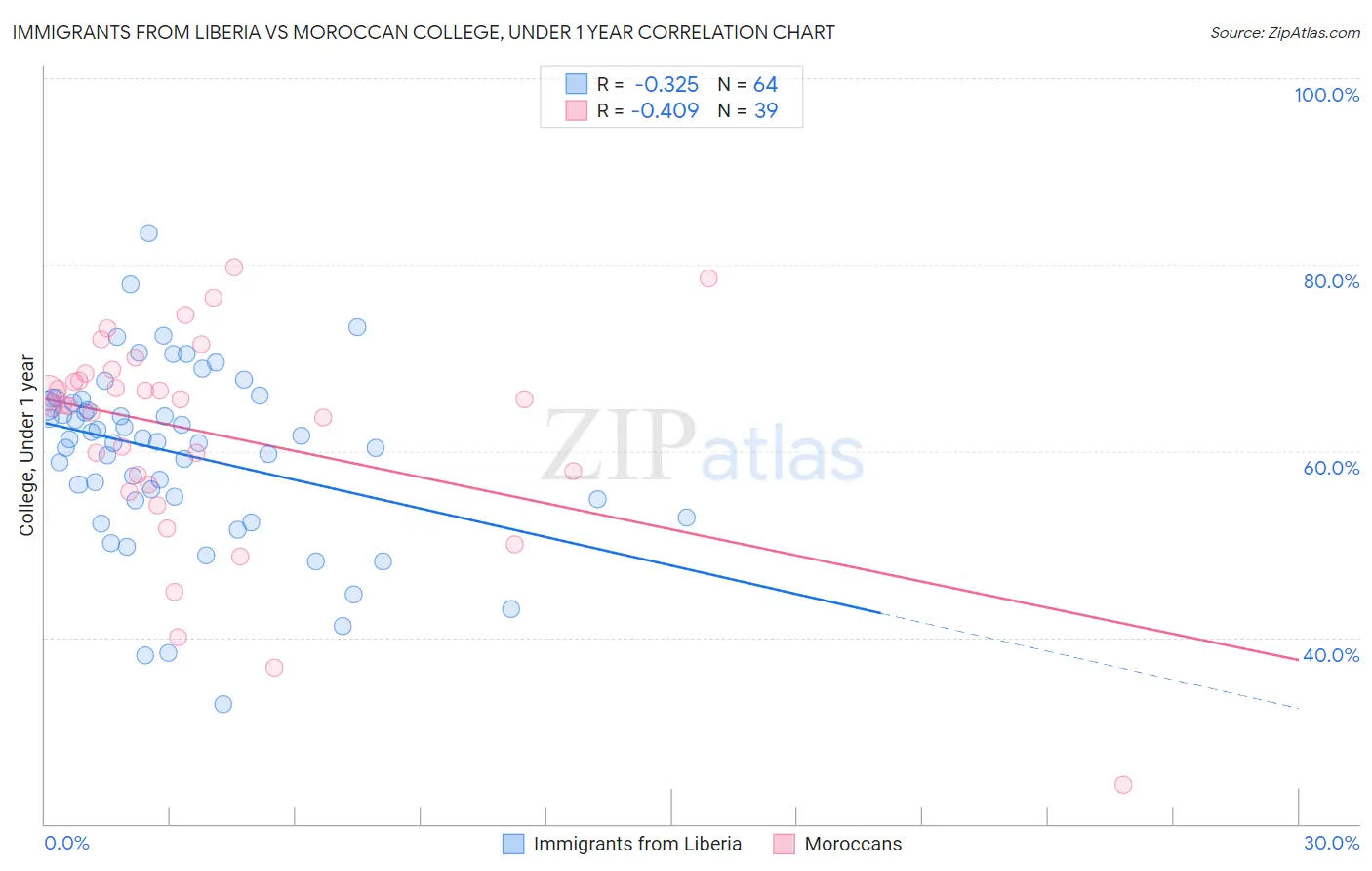 Immigrants from Liberia vs Moroccan College, Under 1 year