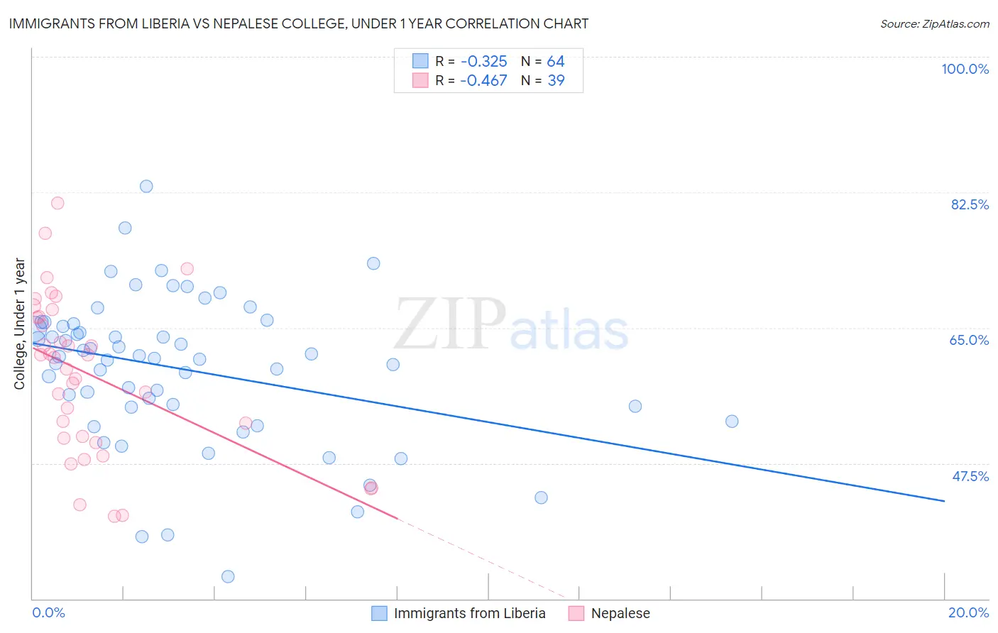 Immigrants from Liberia vs Nepalese College, Under 1 year