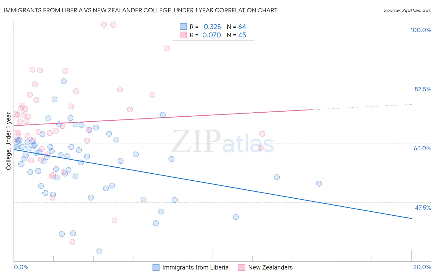Immigrants from Liberia vs New Zealander College, Under 1 year