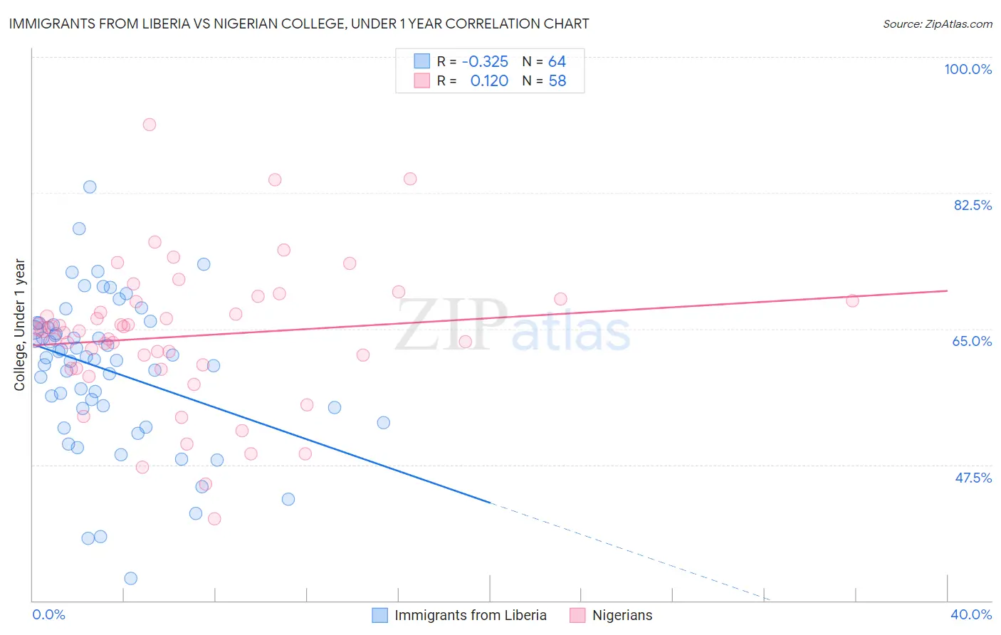 Immigrants from Liberia vs Nigerian College, Under 1 year