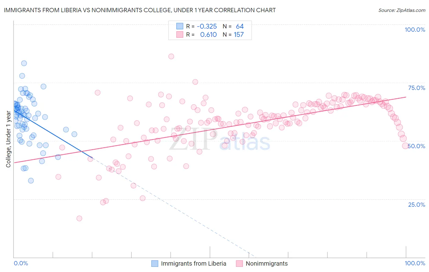 Immigrants from Liberia vs Nonimmigrants College, Under 1 year