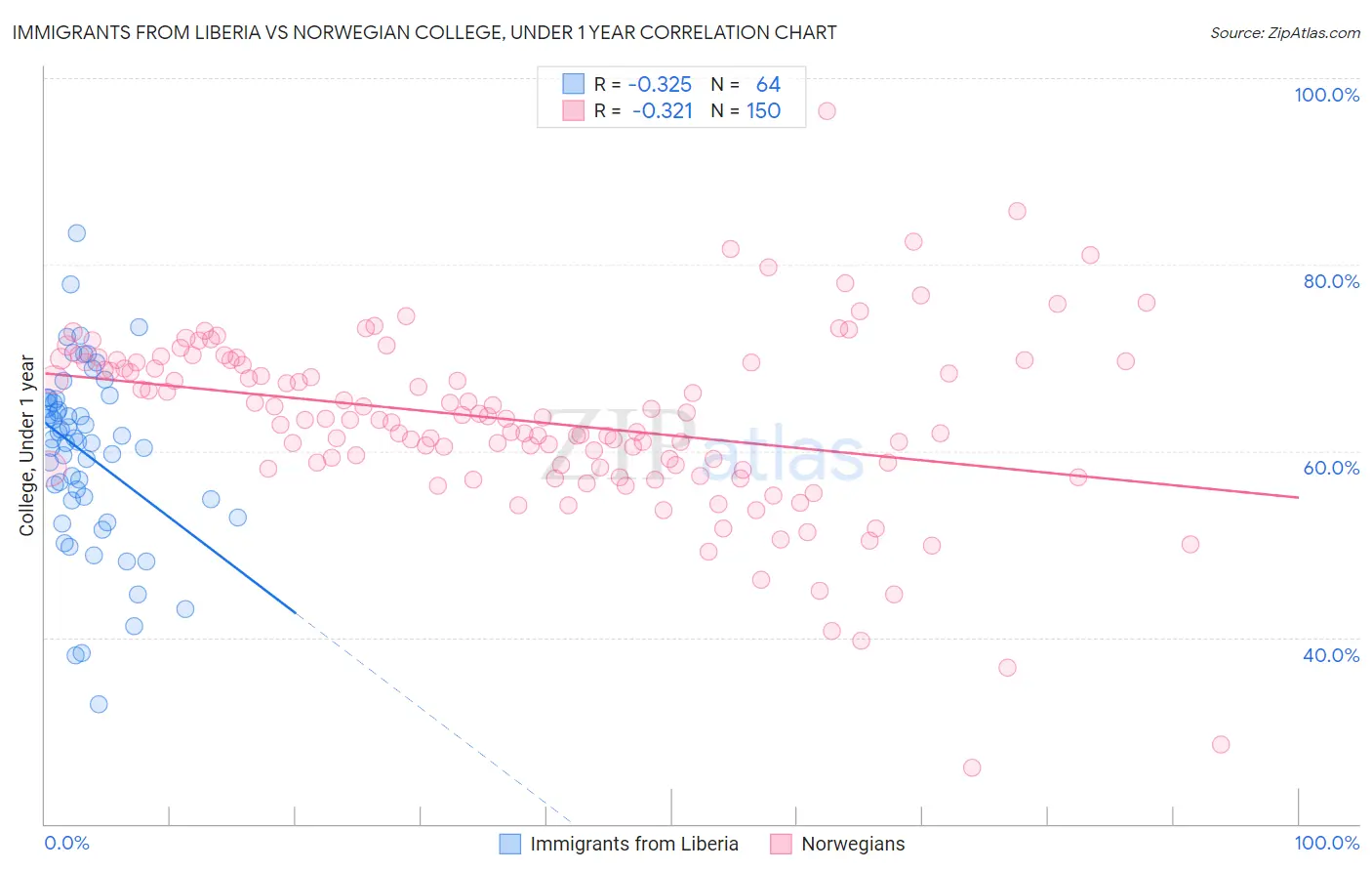 Immigrants from Liberia vs Norwegian College, Under 1 year