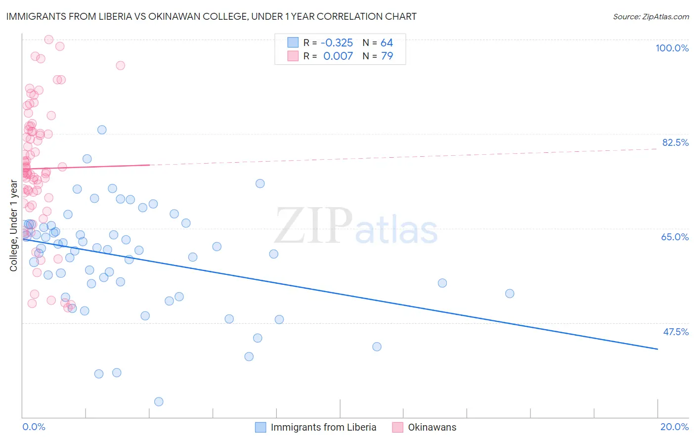 Immigrants from Liberia vs Okinawan College, Under 1 year