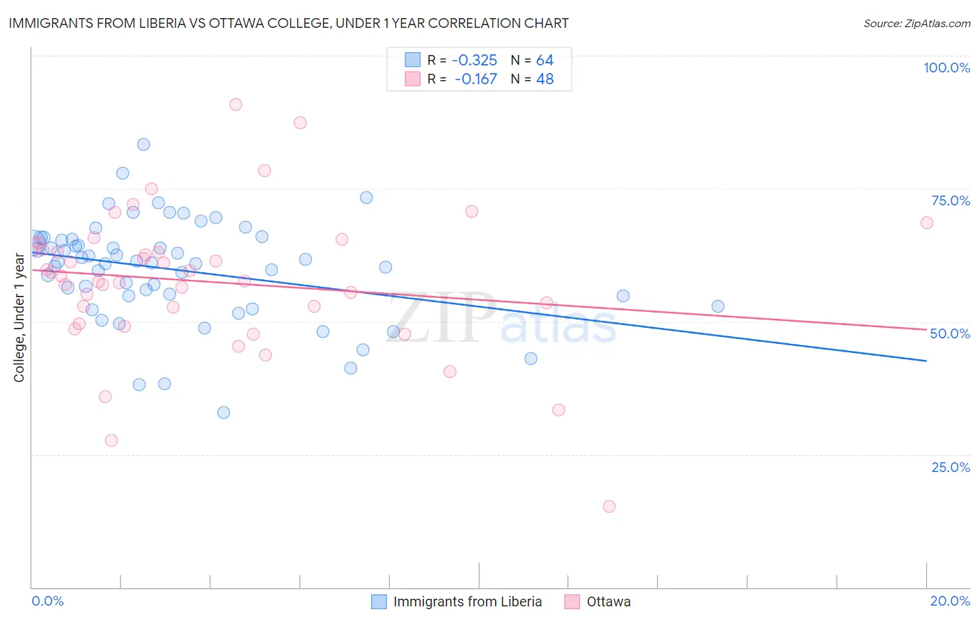Immigrants from Liberia vs Ottawa College, Under 1 year
