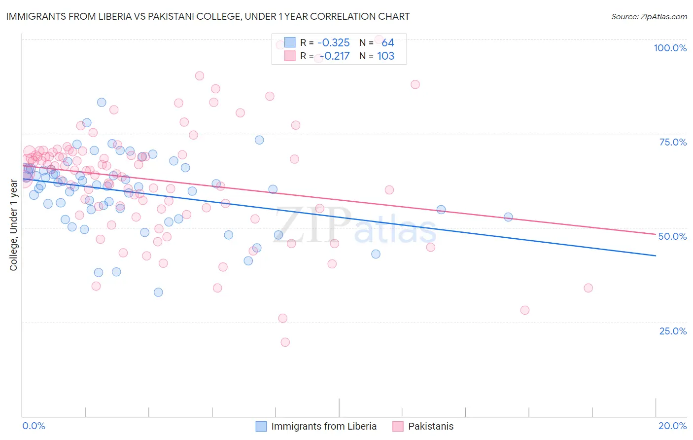 Immigrants from Liberia vs Pakistani College, Under 1 year