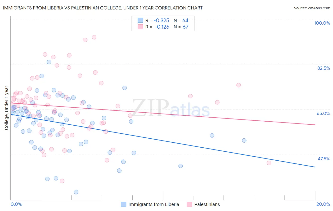 Immigrants from Liberia vs Palestinian College, Under 1 year
