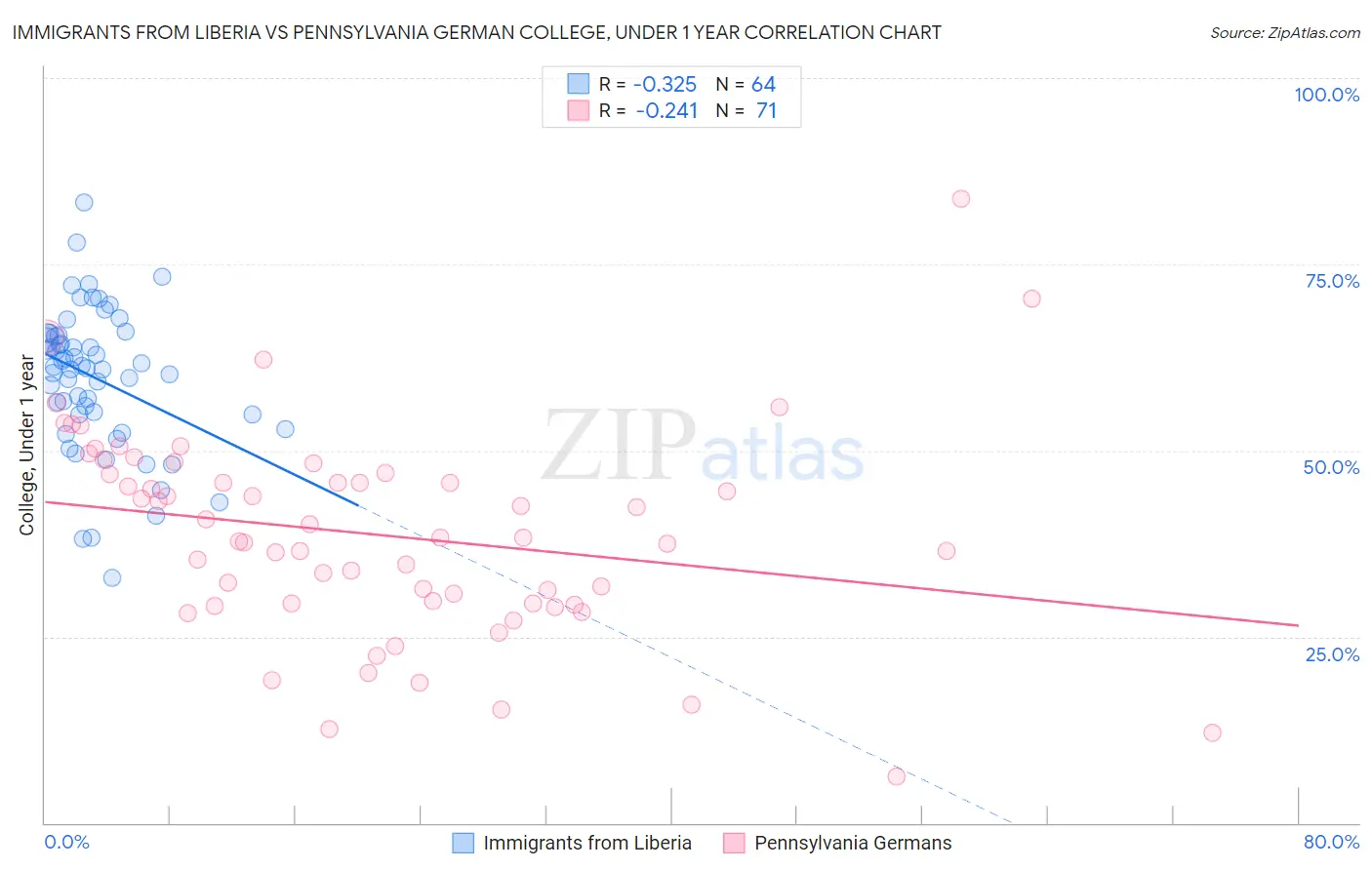 Immigrants from Liberia vs Pennsylvania German College, Under 1 year