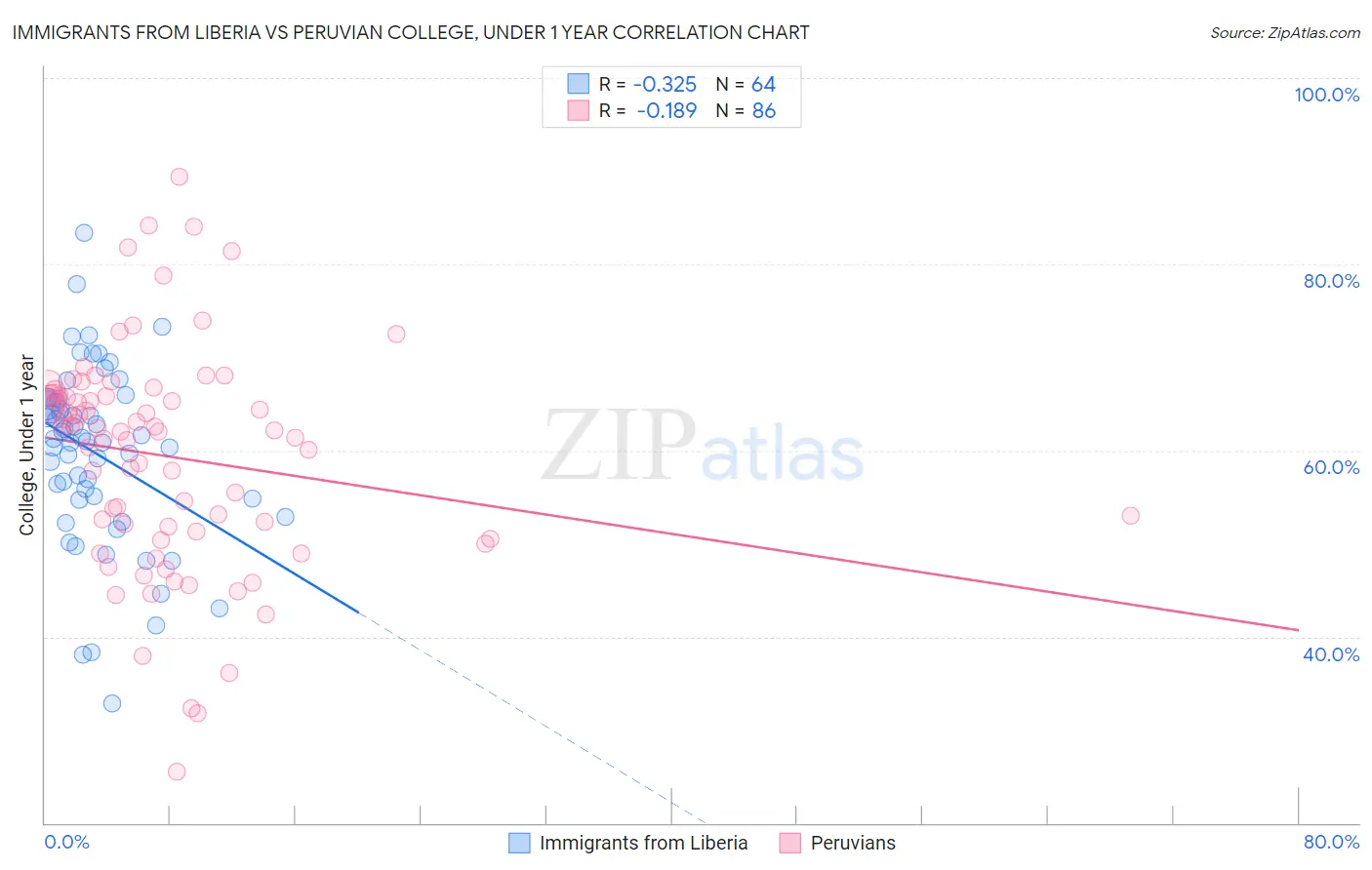 Immigrants from Liberia vs Peruvian College, Under 1 year