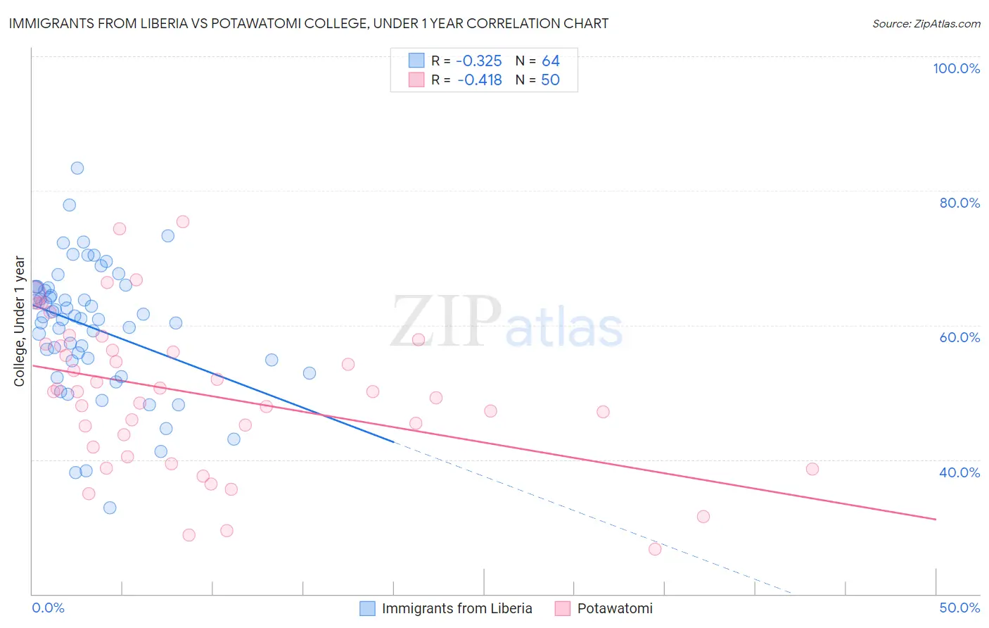 Immigrants from Liberia vs Potawatomi College, Under 1 year