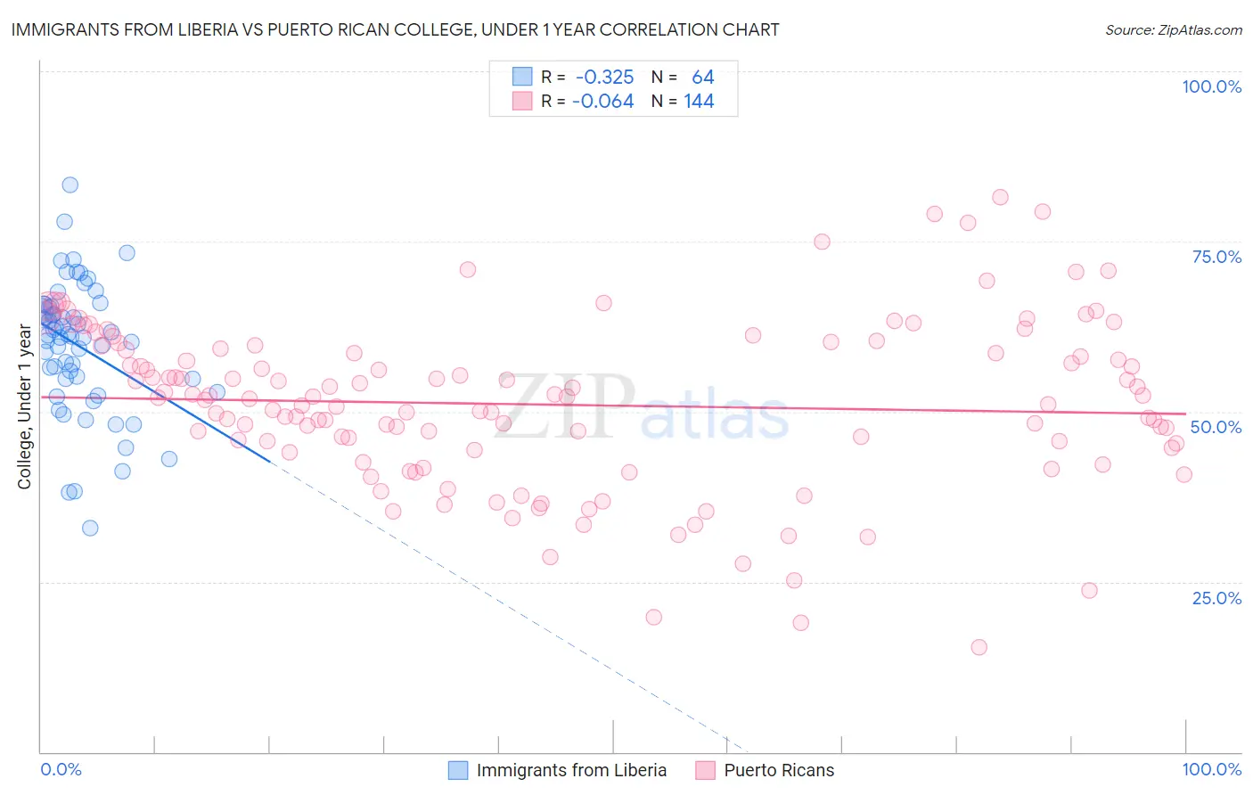 Immigrants from Liberia vs Puerto Rican College, Under 1 year