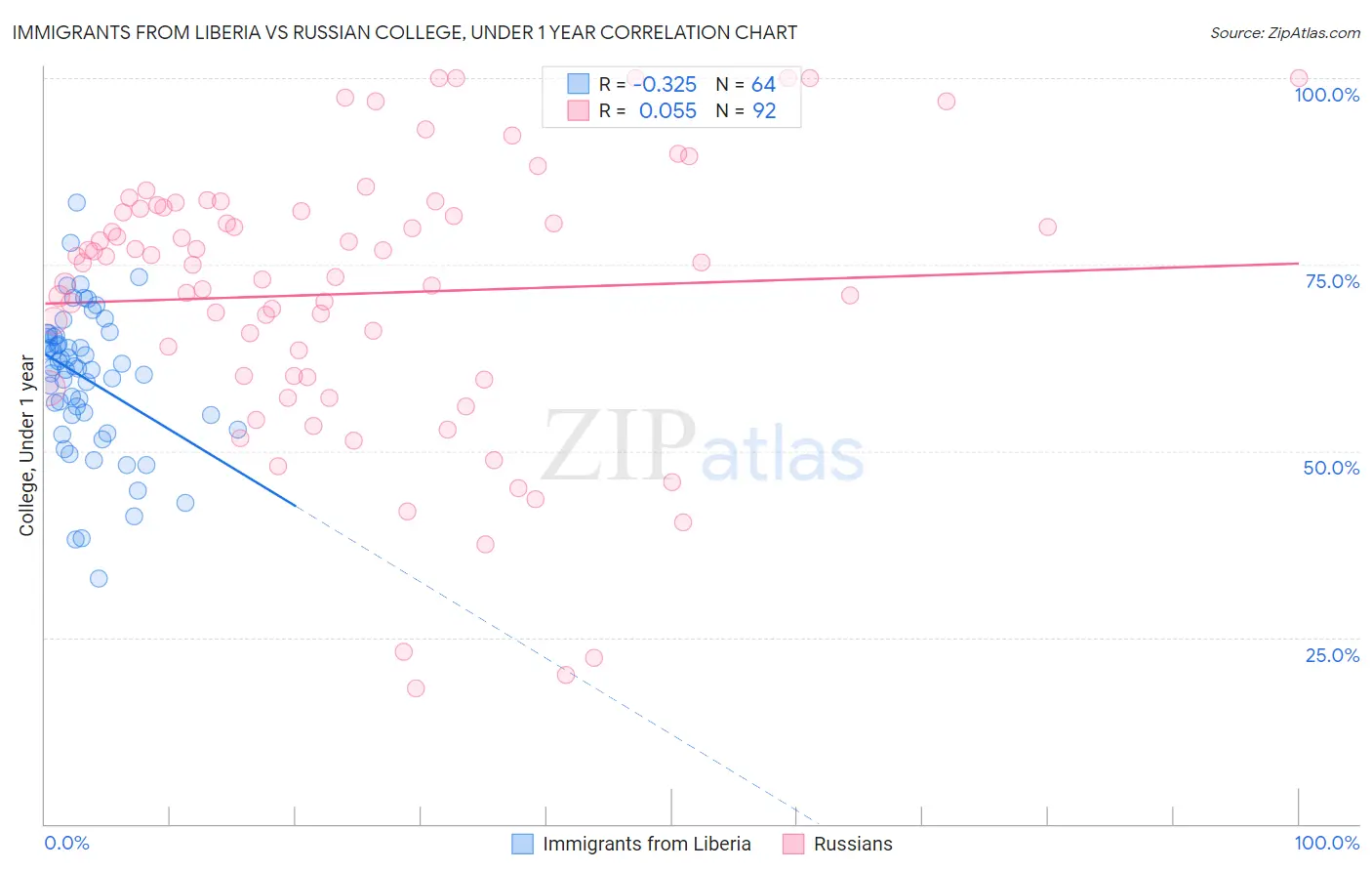 Immigrants from Liberia vs Russian College, Under 1 year