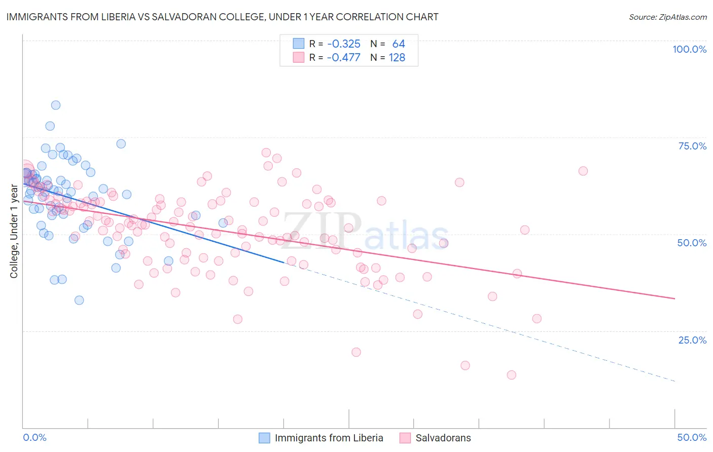 Immigrants from Liberia vs Salvadoran College, Under 1 year