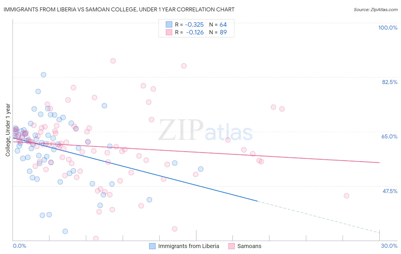 Immigrants from Liberia vs Samoan College, Under 1 year