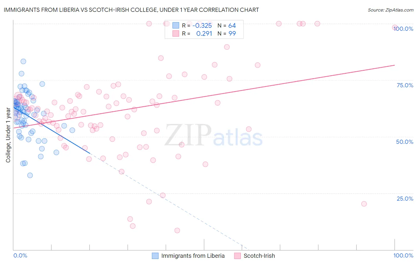 Immigrants from Liberia vs Scotch-Irish College, Under 1 year
