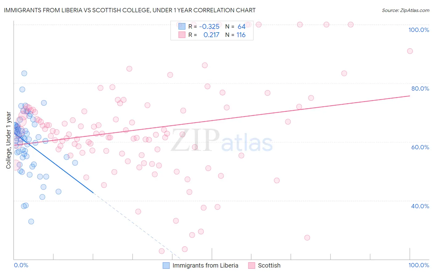 Immigrants from Liberia vs Scottish College, Under 1 year