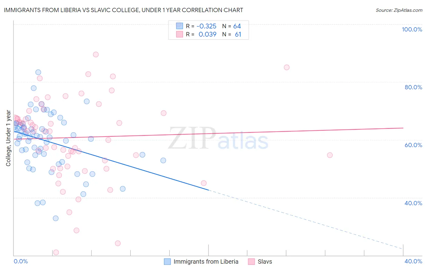 Immigrants from Liberia vs Slavic College, Under 1 year