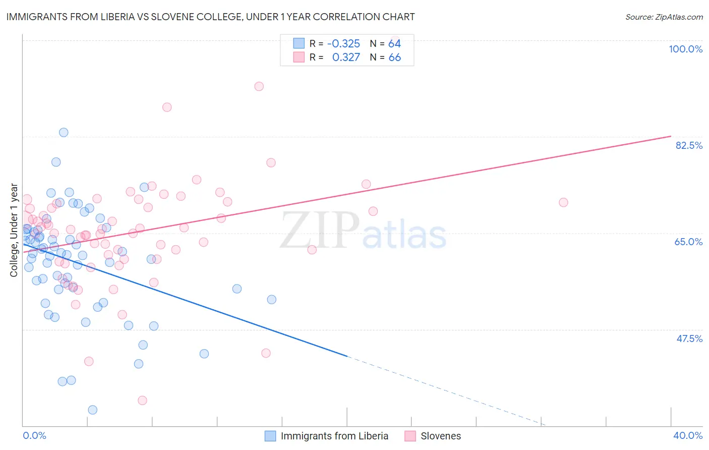 Immigrants from Liberia vs Slovene College, Under 1 year