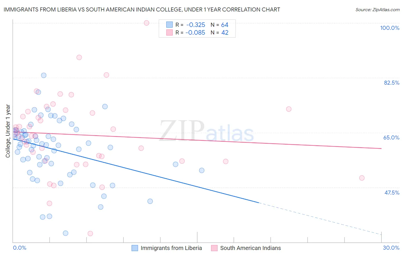 Immigrants from Liberia vs South American Indian College, Under 1 year