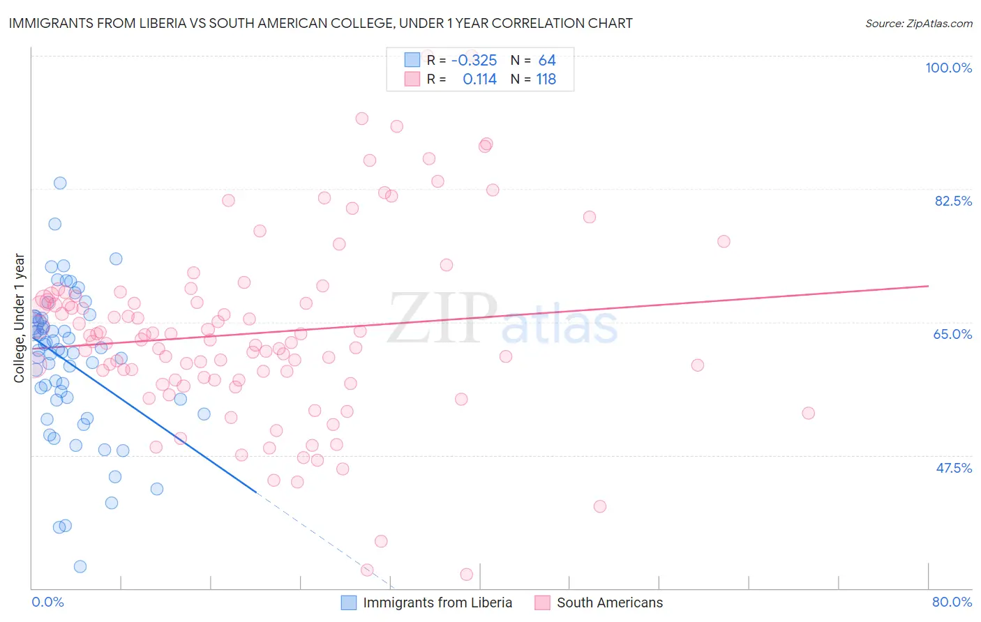 Immigrants from Liberia vs South American College, Under 1 year