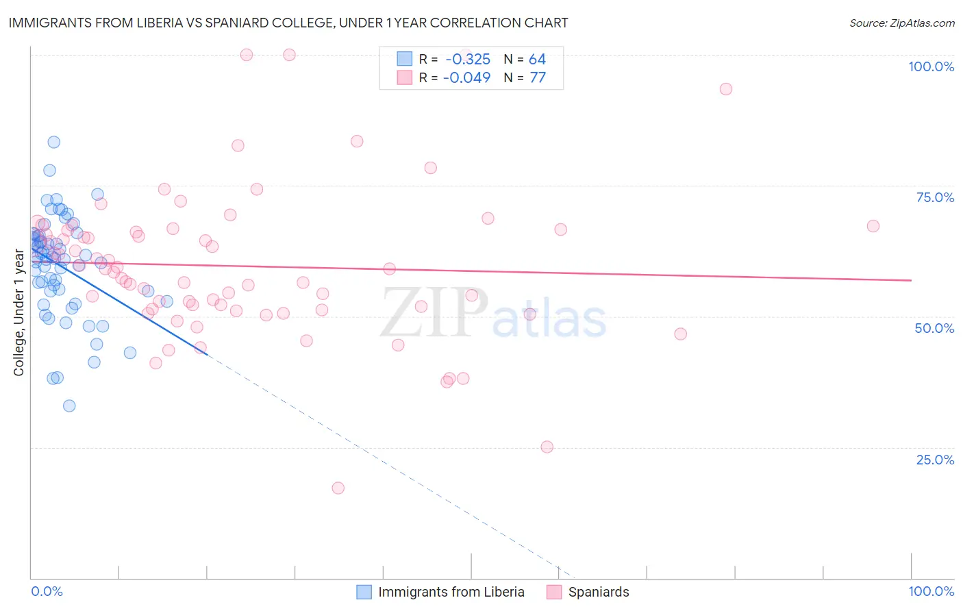 Immigrants from Liberia vs Spaniard College, Under 1 year