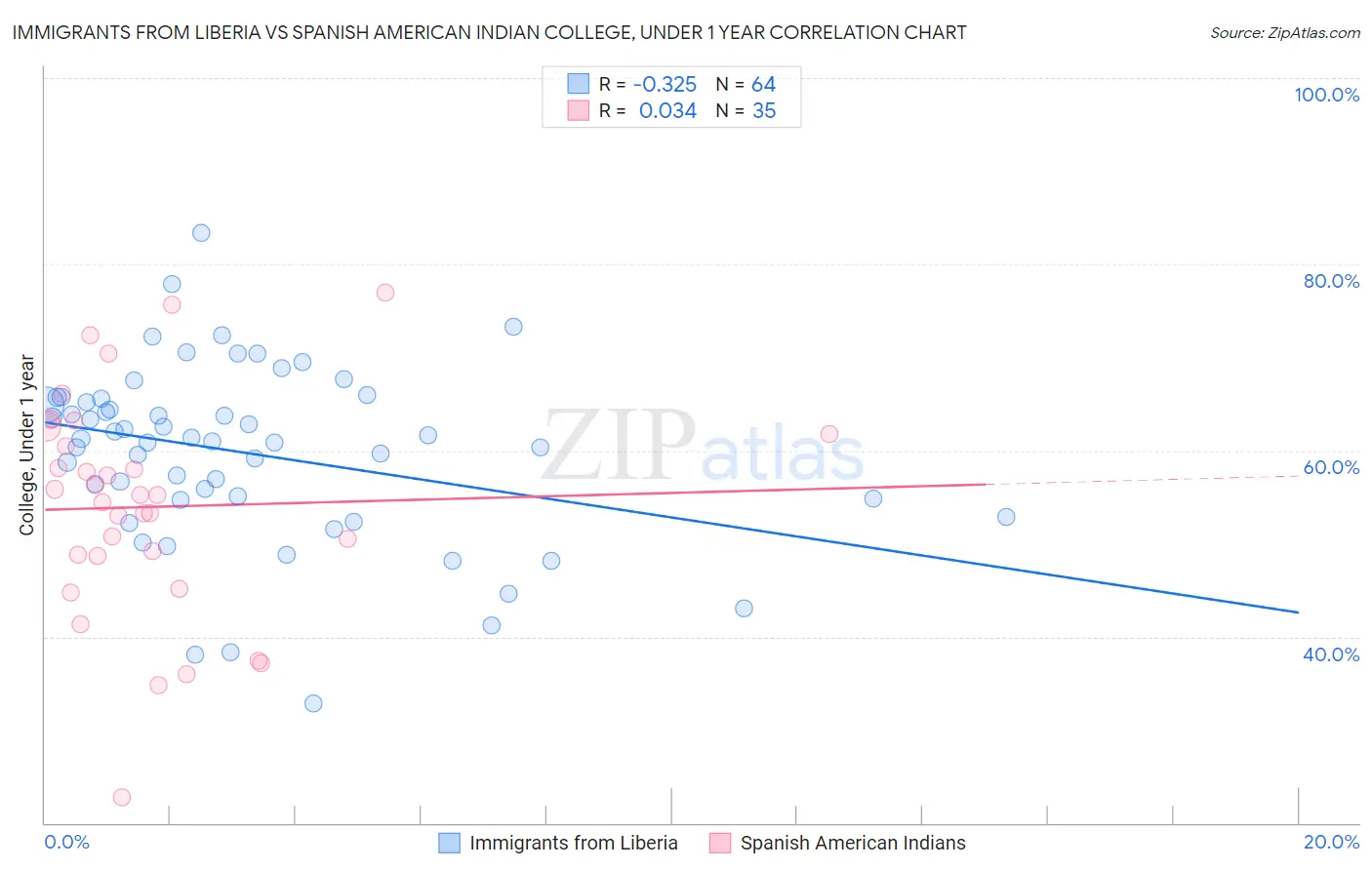 Immigrants from Liberia vs Spanish American Indian College, Under 1 year