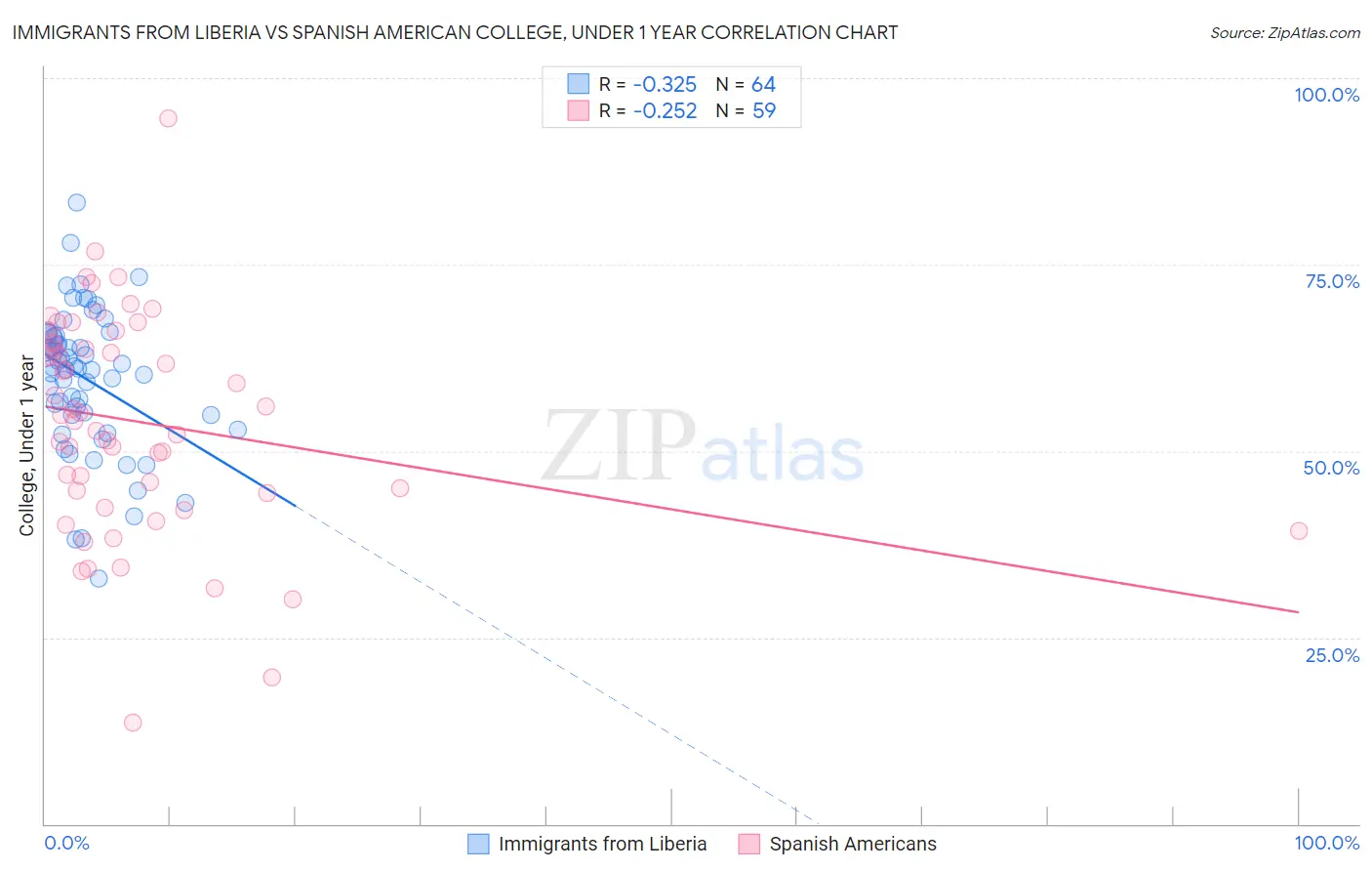 Immigrants from Liberia vs Spanish American College, Under 1 year