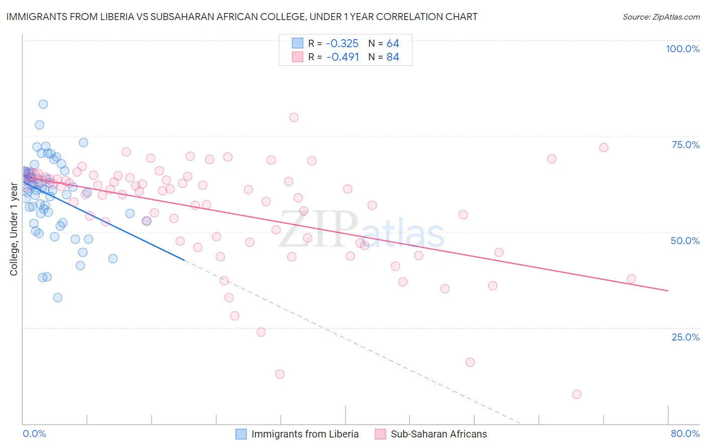 Immigrants from Liberia vs Subsaharan African College, Under 1 year