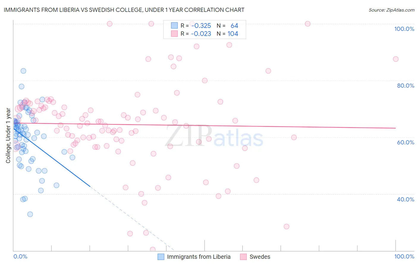 Immigrants from Liberia vs Swedish College, Under 1 year