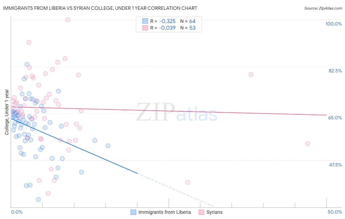 Immigrants from Liberia vs Syrian College, Under 1 year