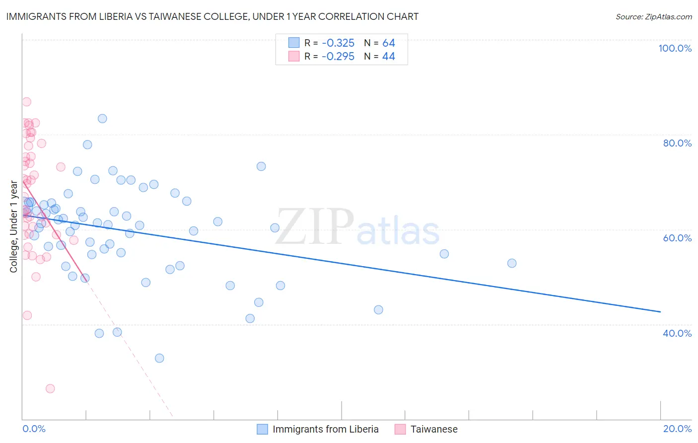 Immigrants from Liberia vs Taiwanese College, Under 1 year