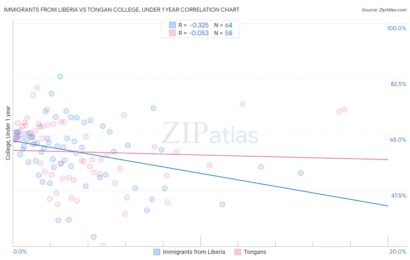 Immigrants from Liberia vs Tongan College, Under 1 year