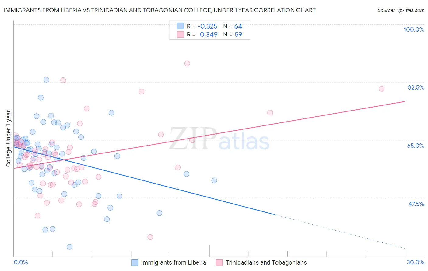 Immigrants from Liberia vs Trinidadian and Tobagonian College, Under 1 year
