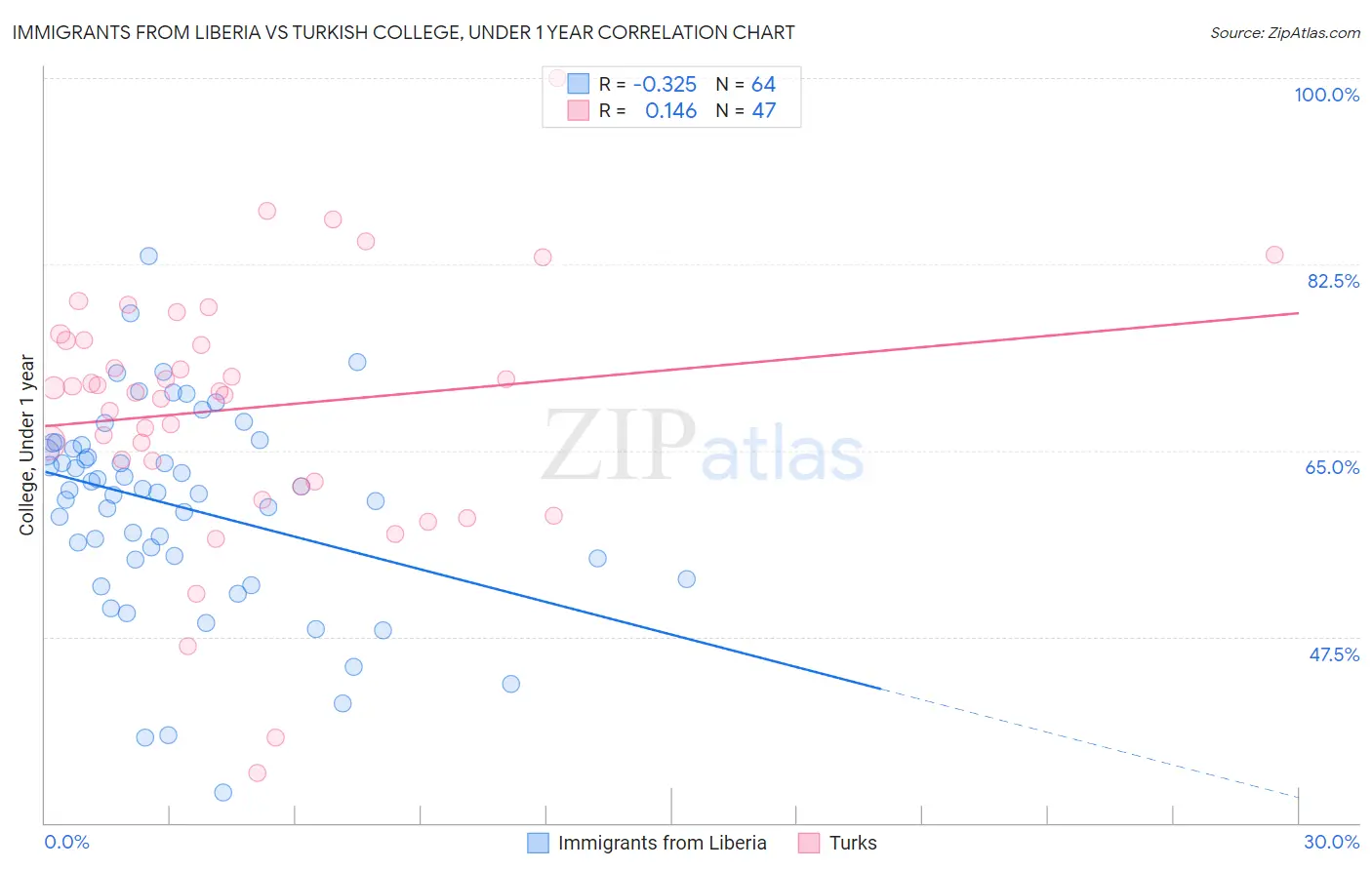 Immigrants from Liberia vs Turkish College, Under 1 year