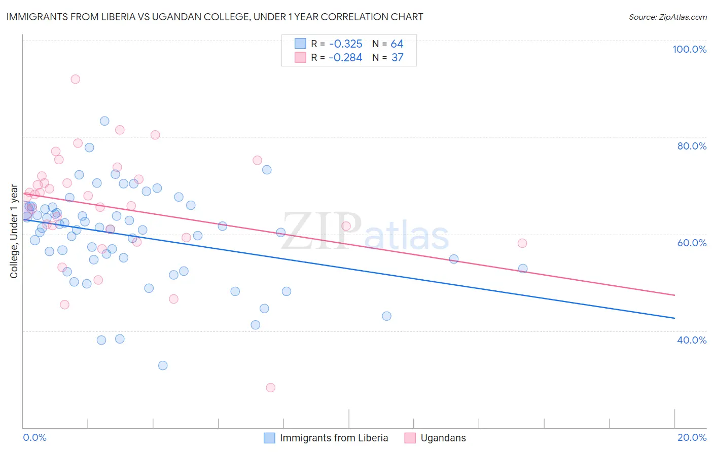 Immigrants from Liberia vs Ugandan College, Under 1 year