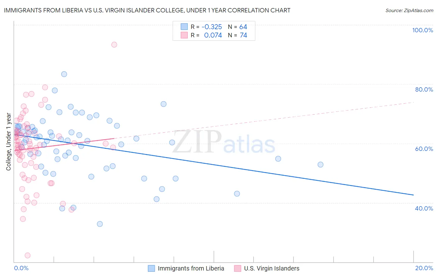 Immigrants from Liberia vs U.S. Virgin Islander College, Under 1 year