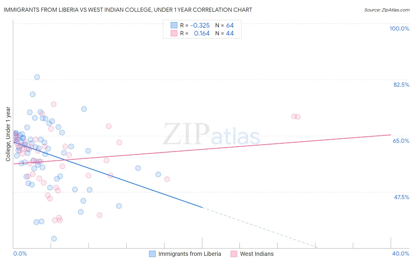 Immigrants from Liberia vs West Indian College, Under 1 year