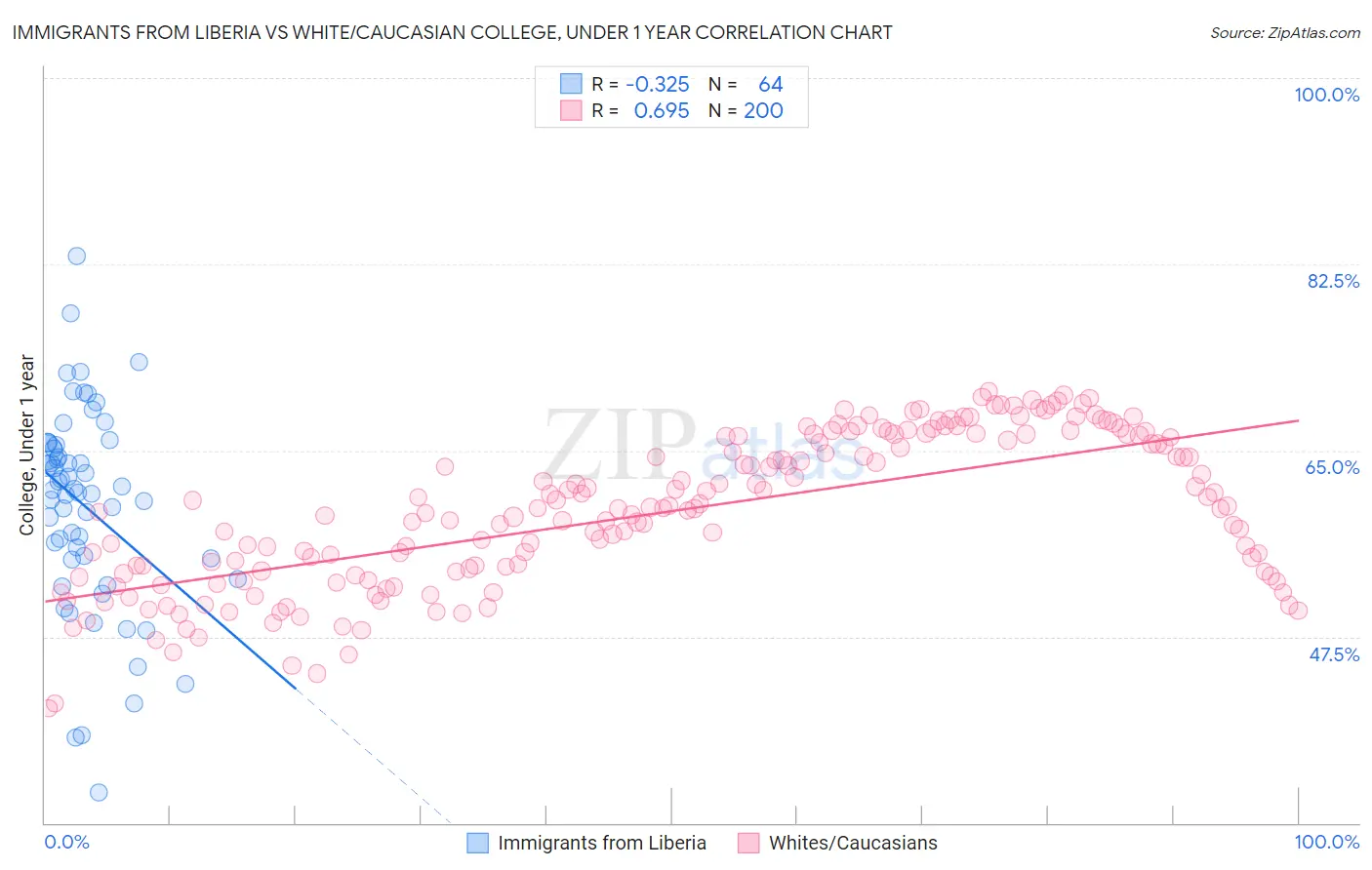 Immigrants from Liberia vs White/Caucasian College, Under 1 year