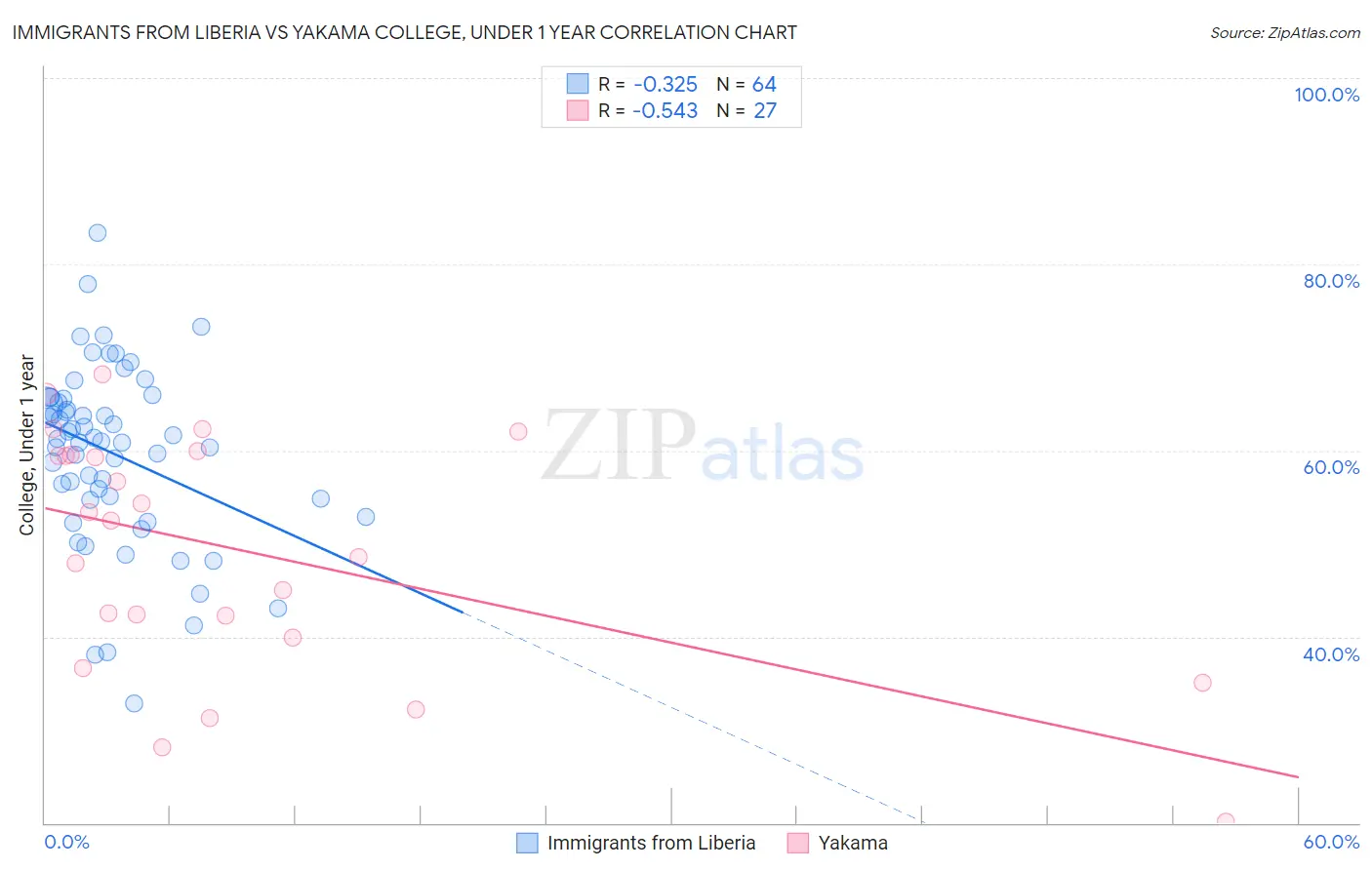 Immigrants from Liberia vs Yakama College, Under 1 year