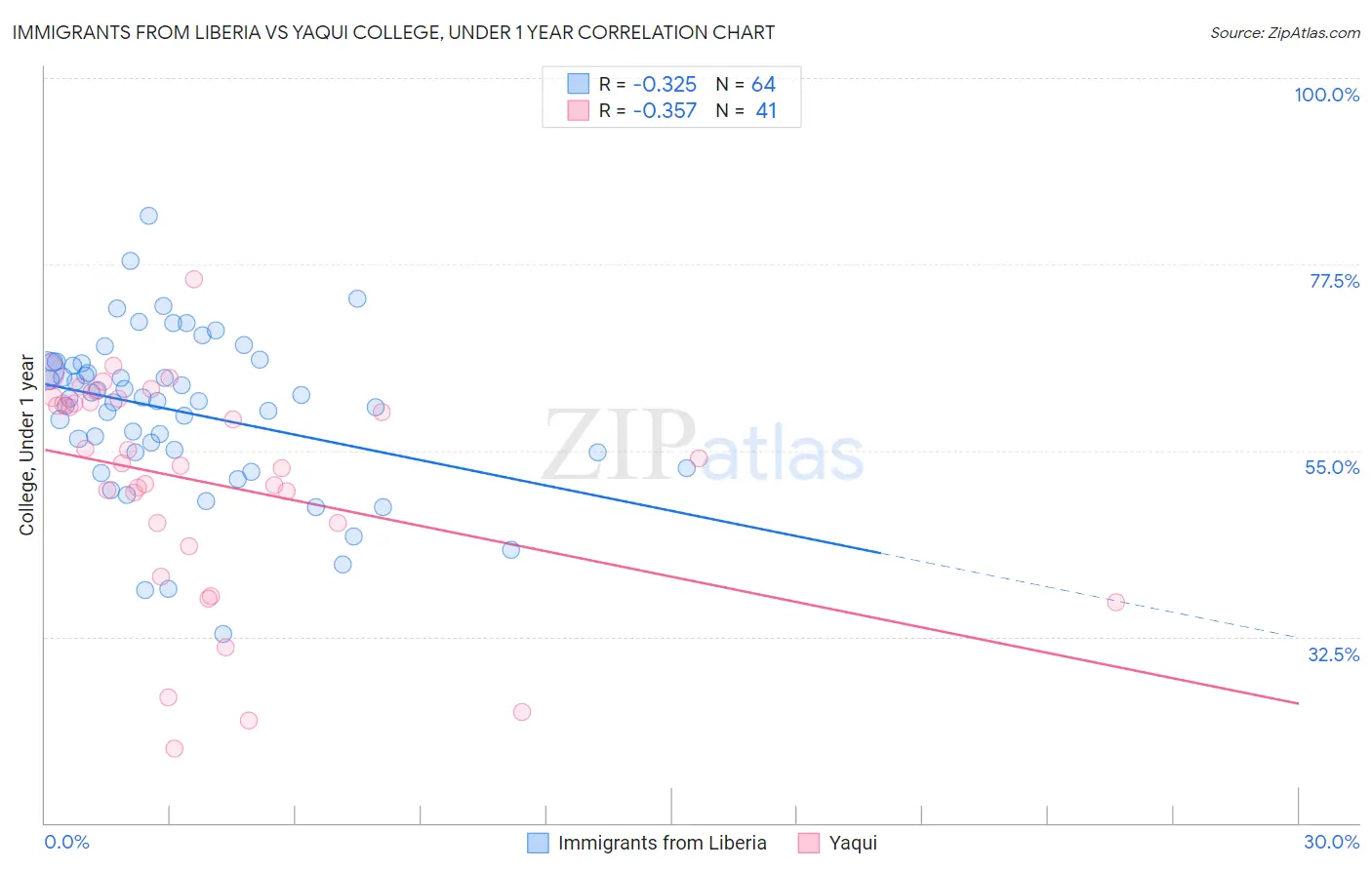 Immigrants from Liberia vs Yaqui College, Under 1 year