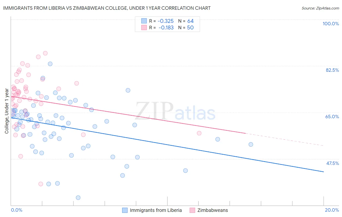 Immigrants from Liberia vs Zimbabwean College, Under 1 year