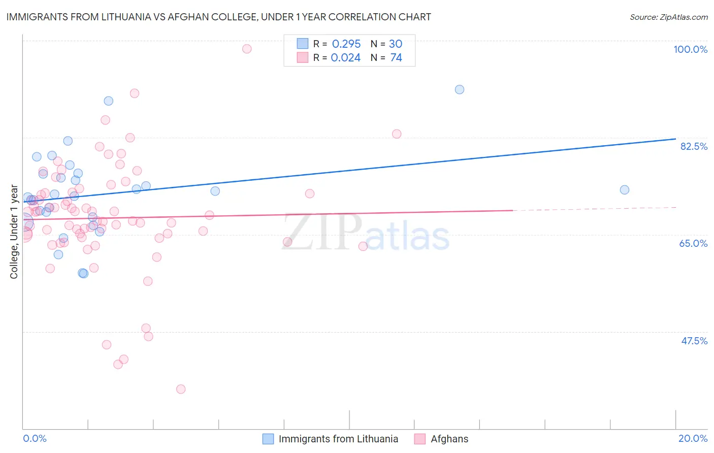 Immigrants from Lithuania vs Afghan College, Under 1 year