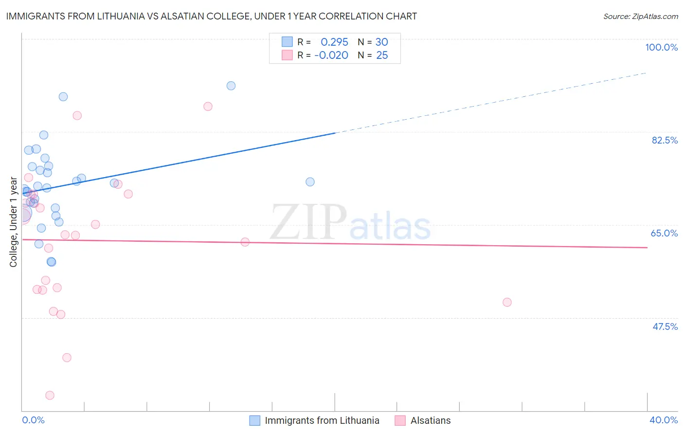 Immigrants from Lithuania vs Alsatian College, Under 1 year