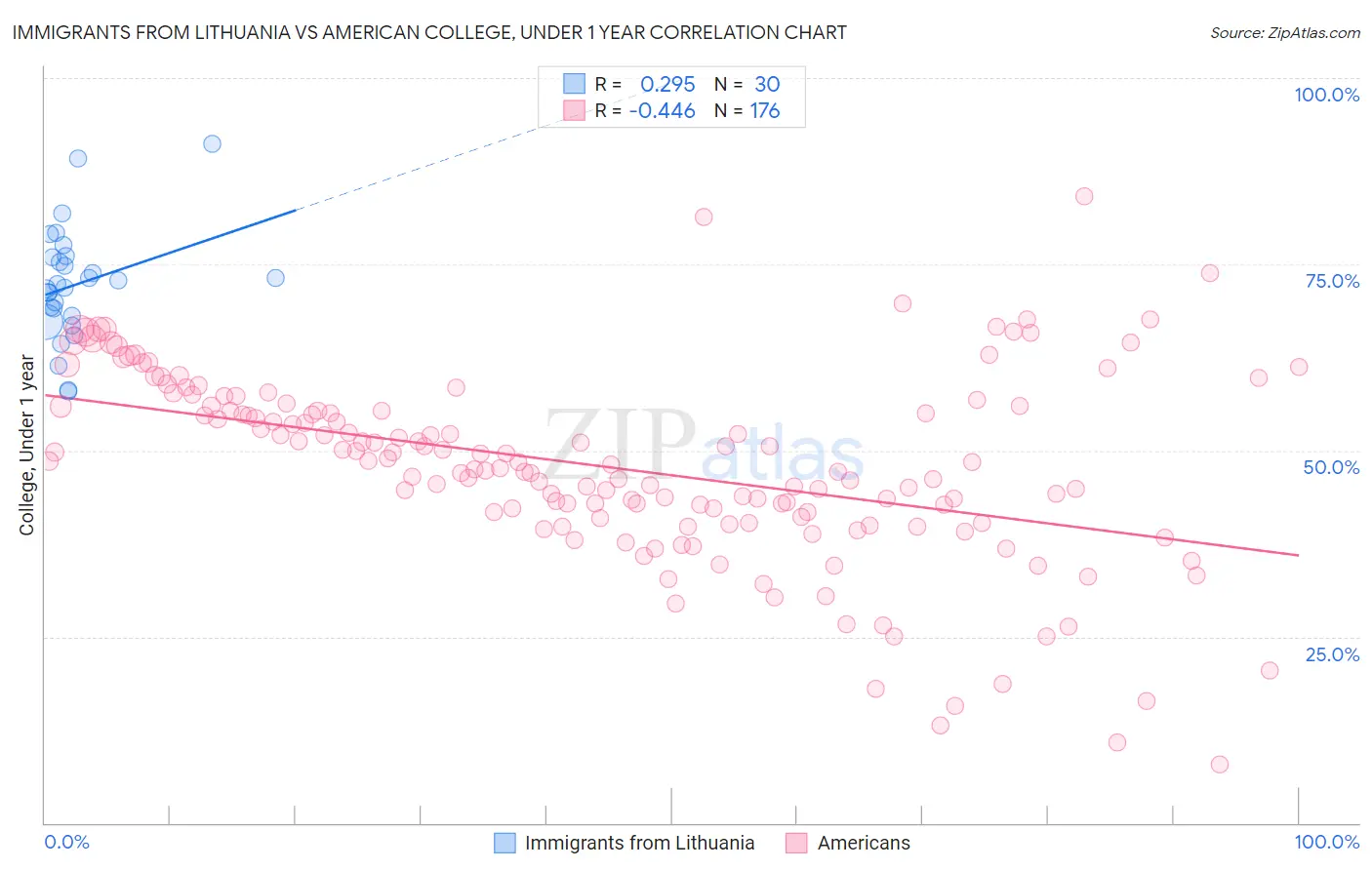 Immigrants from Lithuania vs American College, Under 1 year