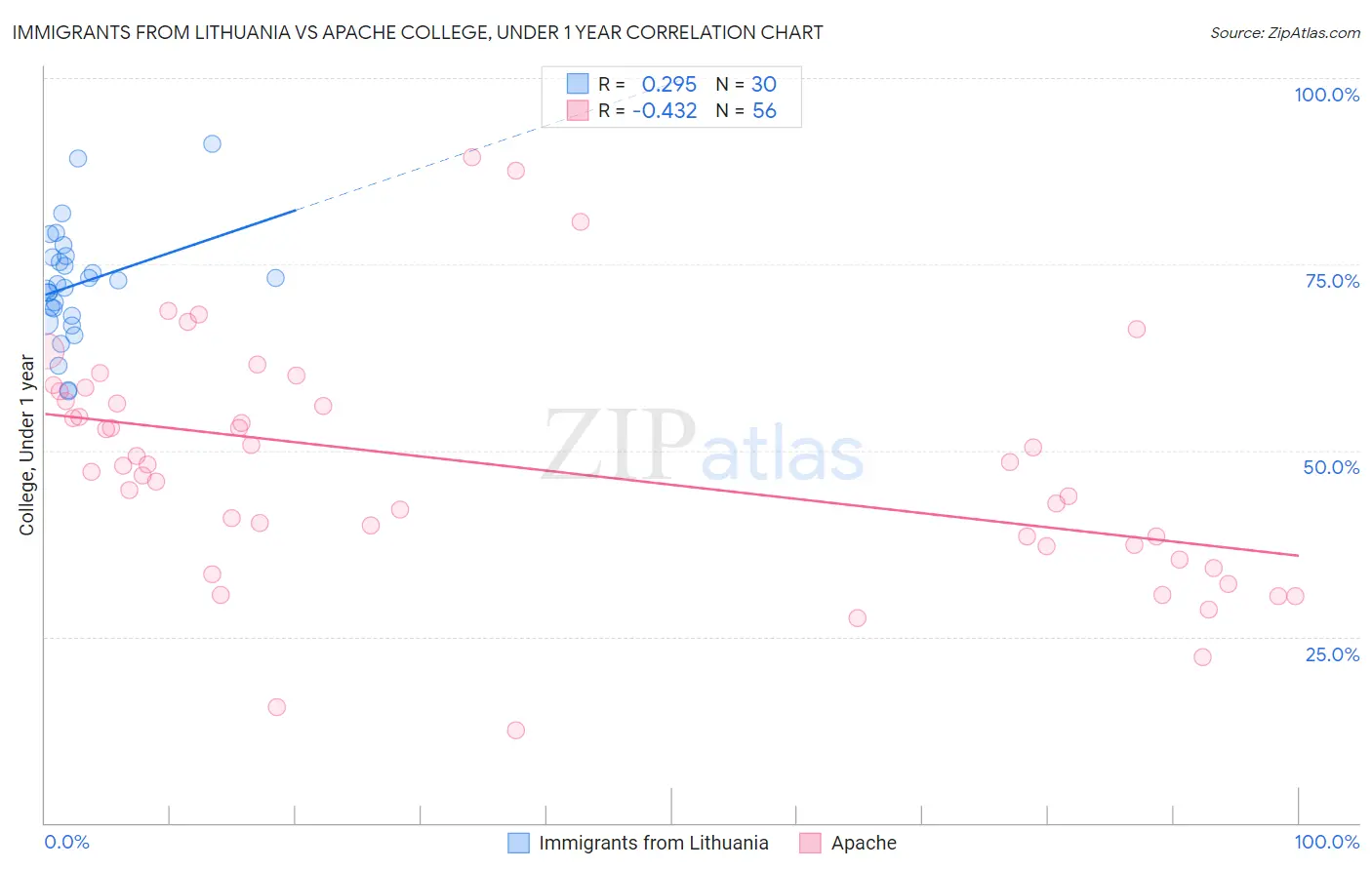 Immigrants from Lithuania vs Apache College, Under 1 year