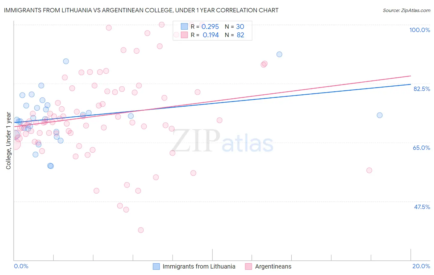 Immigrants from Lithuania vs Argentinean College, Under 1 year