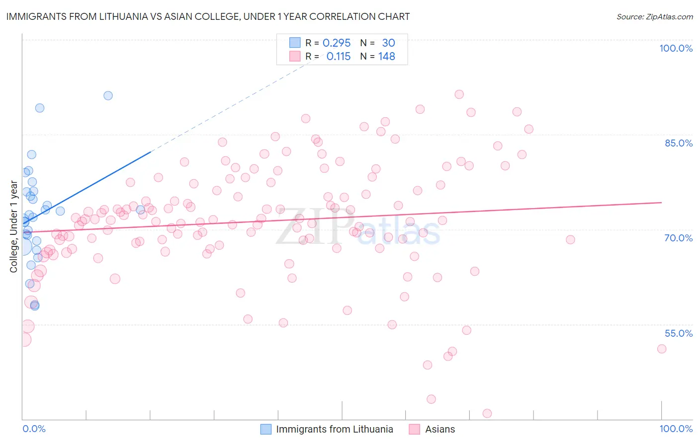 Immigrants from Lithuania vs Asian College, Under 1 year
