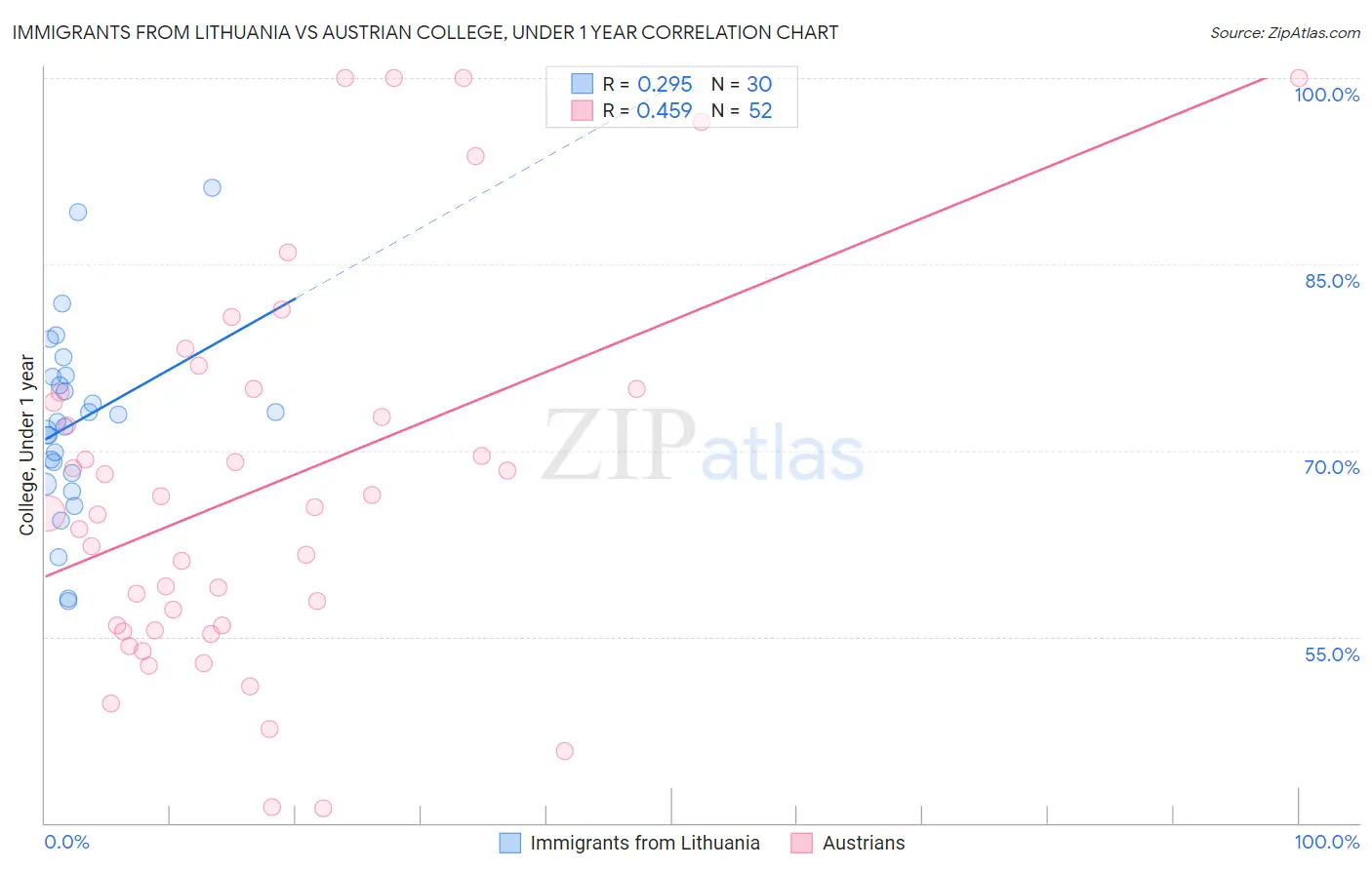 Immigrants from Lithuania vs Austrian College, Under 1 year