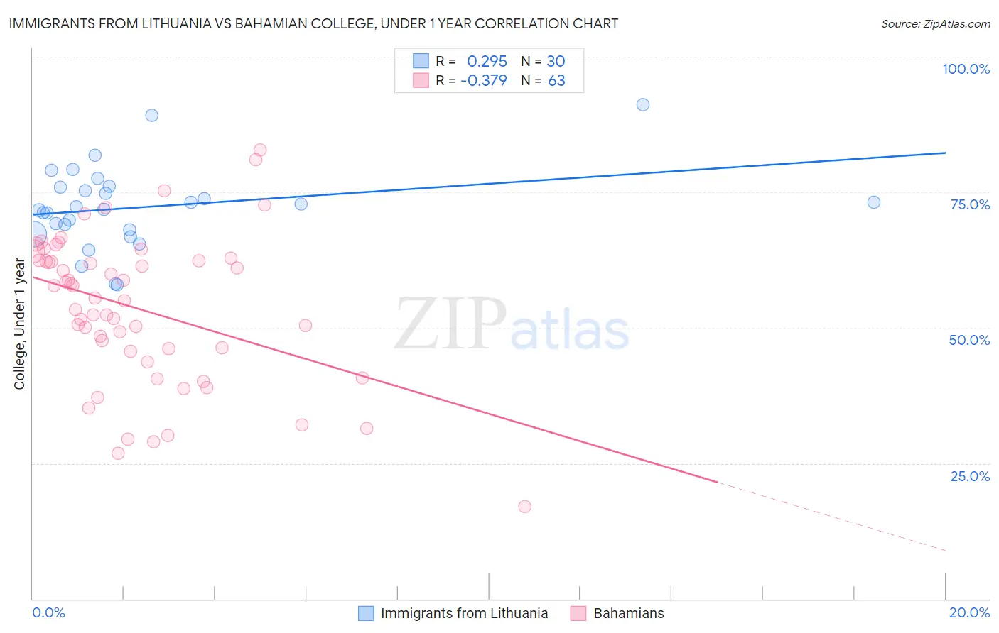 Immigrants from Lithuania vs Bahamian College, Under 1 year
